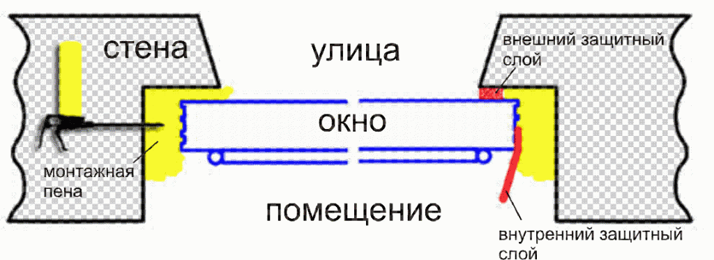 монтаж окон по госту 1
