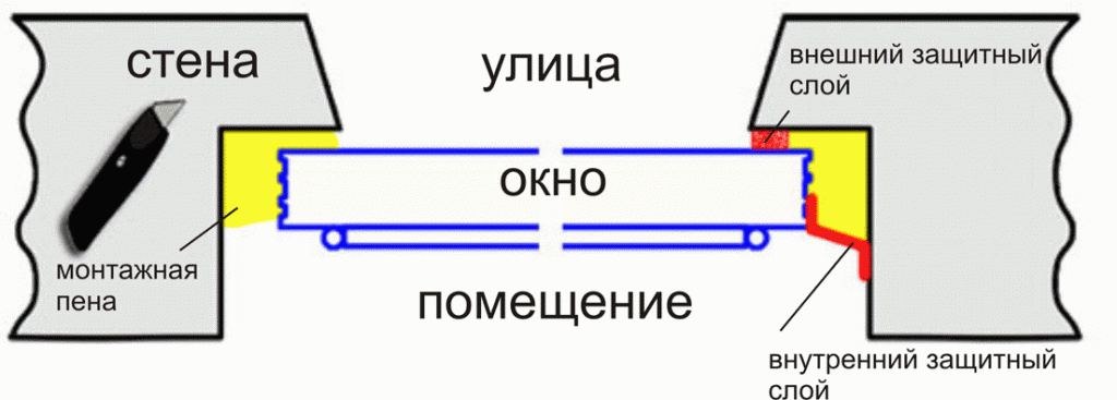монтаж окон по госту 2