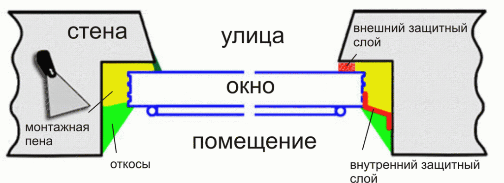 монтаж окон по госту 3